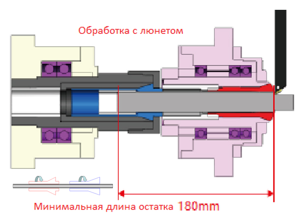SPECTR ST-206  Система c вращающейся направляющей втулкой  Используется для уменьшения остатка прутка  Применим при обработке коротких заготовок при длине заготовки меньше или равной диаметру прутка 