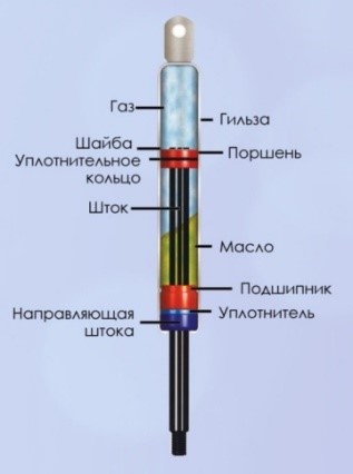 RTM 3015  Газовые упоры 
