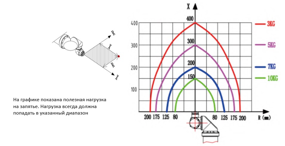 товара  ПОЛЕЗНАЯ НАГРУЗКА     					 Робот способен нести нагрузку до 10 кг, что позволяет устанавливать различные модели краскораспылителей и адаптеры для эффективного решения ваших задач  Одновременно можно установить на запястье 2 и более распыл...