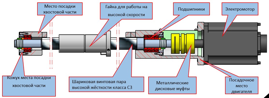 SPITZEN SMX-500  ШВП  Вращение ШВП обеспечивается сервомотором  Это обеспечивает высокую точность и гарантирует максимальную эффективность передачи крутящего момента и обеспечивает стабильность при длительной обработке 