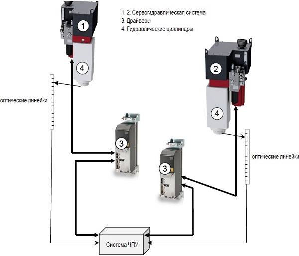 MetalTec HBC 110/2500 
  СИНХРОНИЗАЦИЯ ЧПУ  
 Максимальная точность изгиба и повторяемость достигается благодаря постоянному контролю и корректировке параллельности балок с помощью системы ЧПУ и сервогидравлической системе синхронизации работы ц...