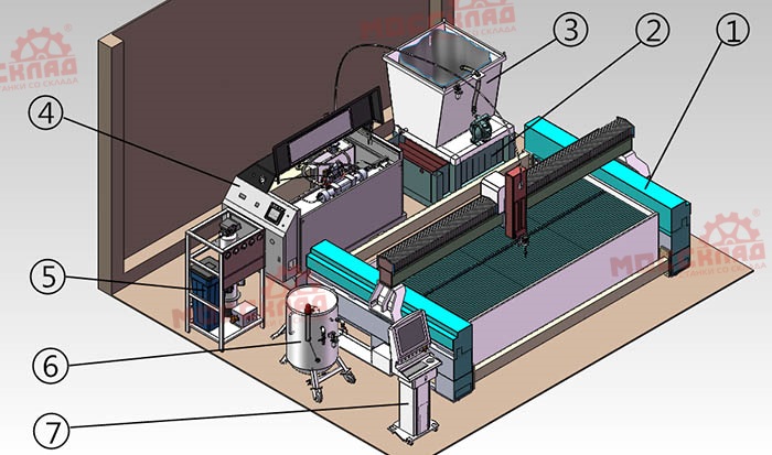 FABTEC ECONOMY TYPE 1  Станина портального типа; 2  Автоматическая система очистки сточных вод (опция); 3  Автоматическая система удаления абразива (опция); 4  Насос высокого давления; 5  Система водоподготовки; 6  Бункер для подачи абразива;  7  ...