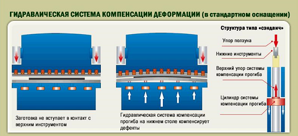 SMD PBC-160/3100  Система компенсации прогиба  Система компенсации прогиба верхней траверсы стола (бомбирование) фирмыWILA (Нидерланды) 