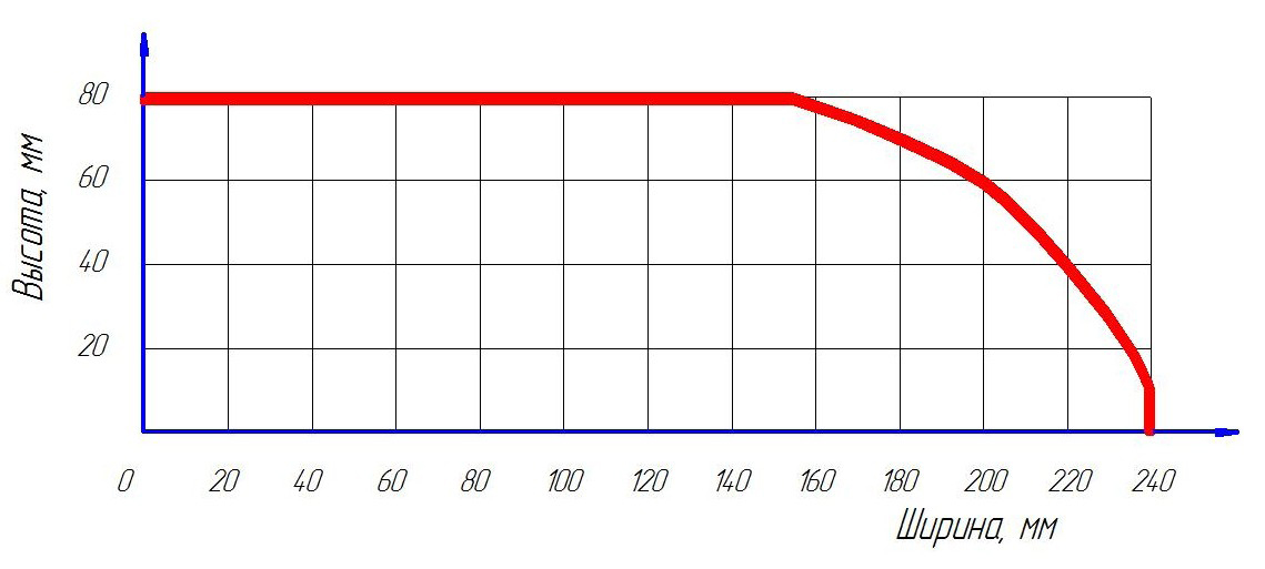 Диаграмма пиления торцовочного станка СТ-400
